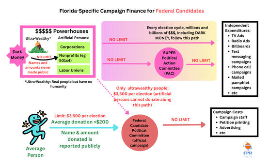 Federal Candidates