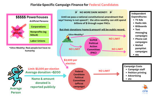 Federal Candidates